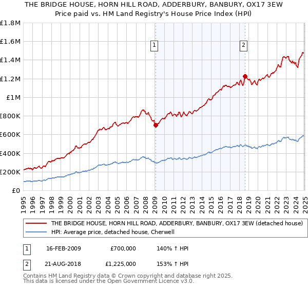 THE BRIDGE HOUSE, HORN HILL ROAD, ADDERBURY, BANBURY, OX17 3EW: Price paid vs HM Land Registry's House Price Index