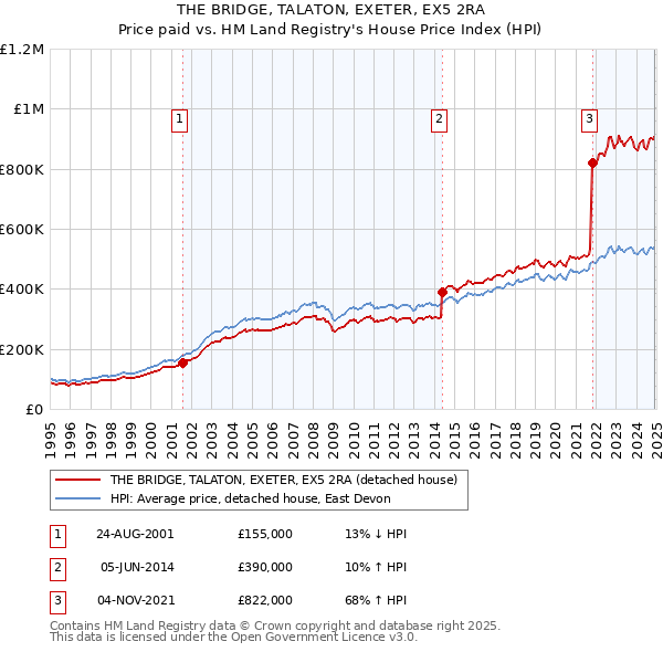 THE BRIDGE, TALATON, EXETER, EX5 2RA: Price paid vs HM Land Registry's House Price Index