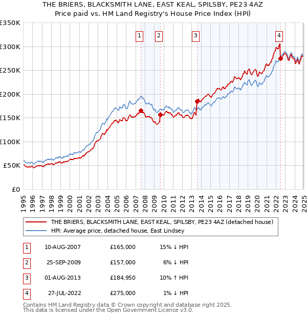 THE BRIERS, BLACKSMITH LANE, EAST KEAL, SPILSBY, PE23 4AZ: Price paid vs HM Land Registry's House Price Index