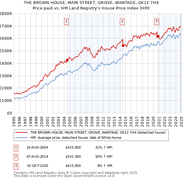 THE BROWN HOUSE, MAIN STREET, GROVE, WANTAGE, OX12 7HX: Price paid vs HM Land Registry's House Price Index