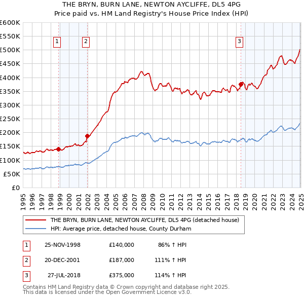 THE BRYN, BURN LANE, NEWTON AYCLIFFE, DL5 4PG: Price paid vs HM Land Registry's House Price Index