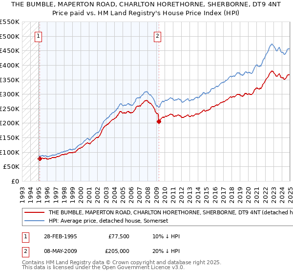 THE BUMBLE, MAPERTON ROAD, CHARLTON HORETHORNE, SHERBORNE, DT9 4NT: Price paid vs HM Land Registry's House Price Index