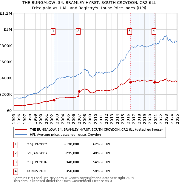 THE BUNGALOW, 34, BRAMLEY HYRST, SOUTH CROYDON, CR2 6LL: Price paid vs HM Land Registry's House Price Index