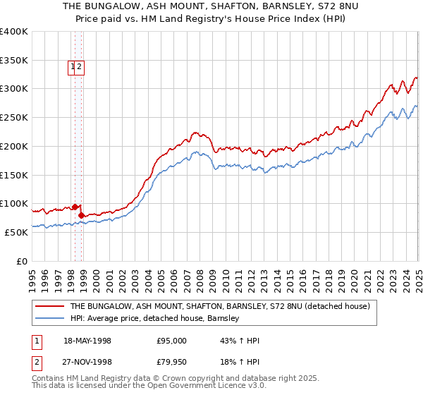 THE BUNGALOW, ASH MOUNT, SHAFTON, BARNSLEY, S72 8NU: Price paid vs HM Land Registry's House Price Index