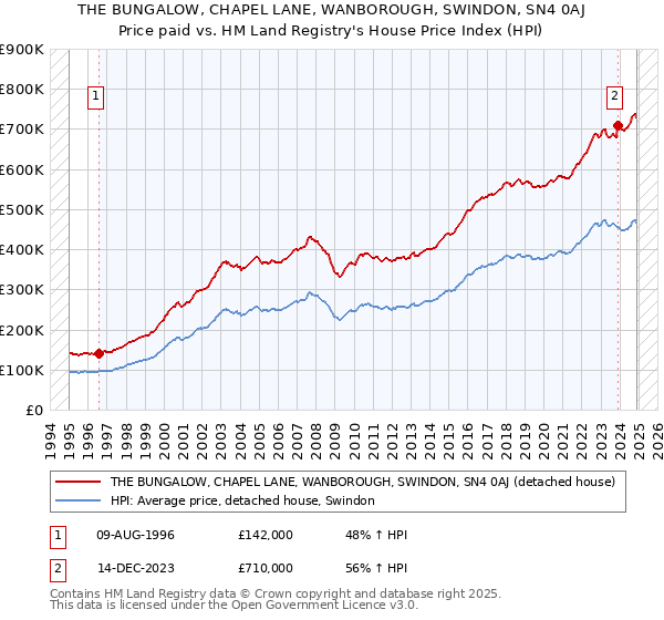 THE BUNGALOW, CHAPEL LANE, WANBOROUGH, SWINDON, SN4 0AJ: Price paid vs HM Land Registry's House Price Index