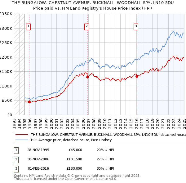 THE BUNGALOW, CHESTNUT AVENUE, BUCKNALL, WOODHALL SPA, LN10 5DU: Price paid vs HM Land Registry's House Price Index