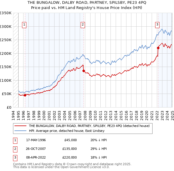 THE BUNGALOW, DALBY ROAD, PARTNEY, SPILSBY, PE23 4PQ: Price paid vs HM Land Registry's House Price Index