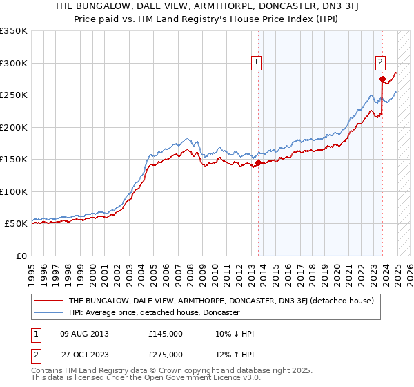 THE BUNGALOW, DALE VIEW, ARMTHORPE, DONCASTER, DN3 3FJ: Price paid vs HM Land Registry's House Price Index