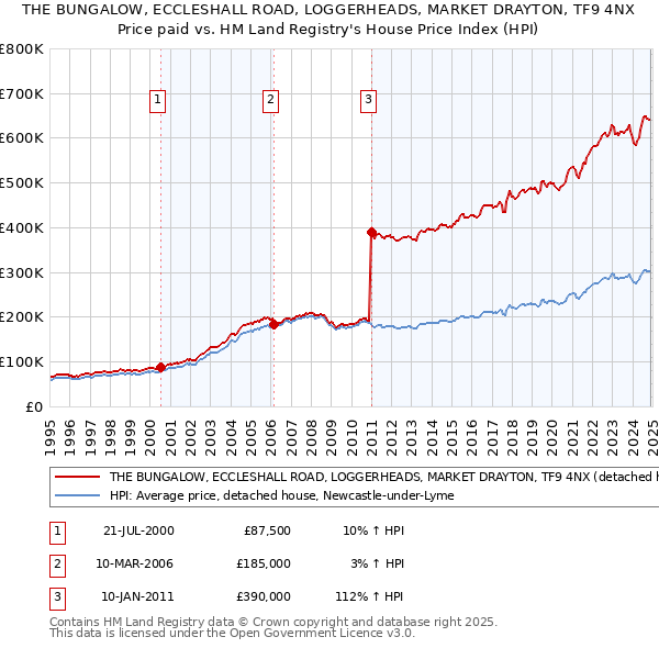 THE BUNGALOW, ECCLESHALL ROAD, LOGGERHEADS, MARKET DRAYTON, TF9 4NX: Price paid vs HM Land Registry's House Price Index