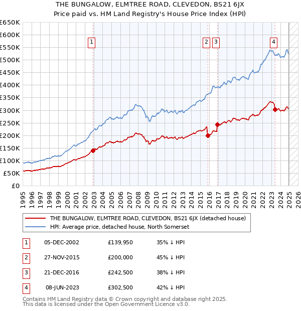 THE BUNGALOW, ELMTREE ROAD, CLEVEDON, BS21 6JX: Price paid vs HM Land Registry's House Price Index