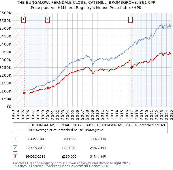 THE BUNGALOW, FERNDALE CLOSE, CATSHILL, BROMSGROVE, B61 0PR: Price paid vs HM Land Registry's House Price Index