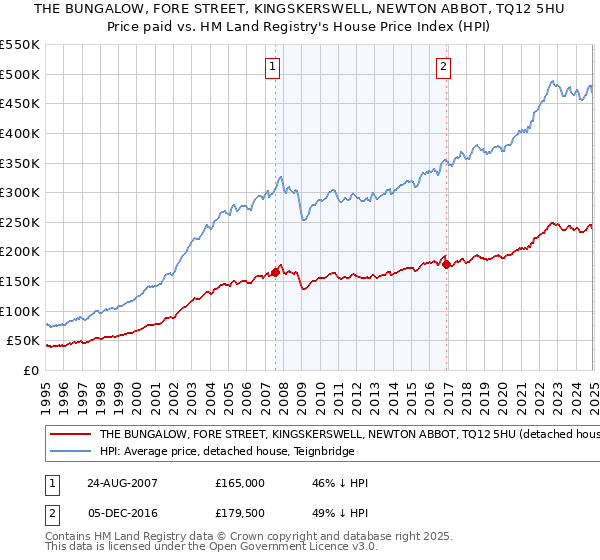 THE BUNGALOW, FORE STREET, KINGSKERSWELL, NEWTON ABBOT, TQ12 5HU: Price paid vs HM Land Registry's House Price Index