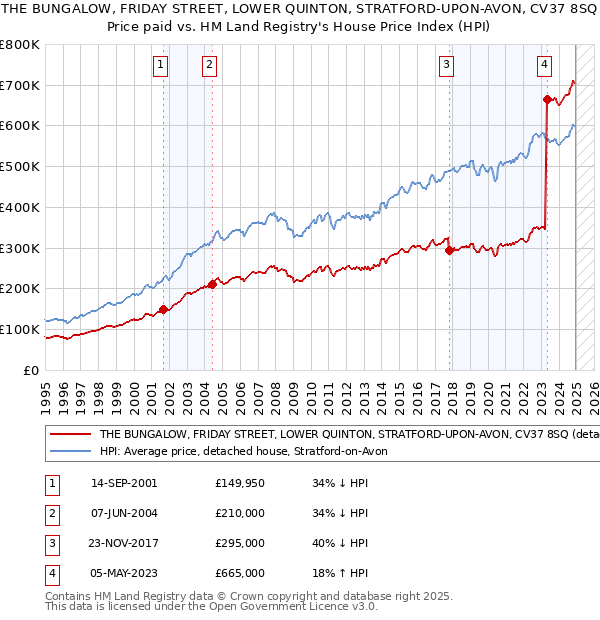 THE BUNGALOW, FRIDAY STREET, LOWER QUINTON, STRATFORD-UPON-AVON, CV37 8SQ: Price paid vs HM Land Registry's House Price Index