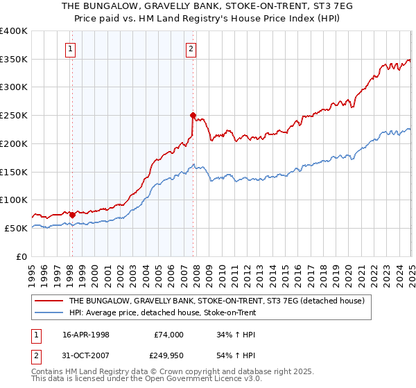 THE BUNGALOW, GRAVELLY BANK, STOKE-ON-TRENT, ST3 7EG: Price paid vs HM Land Registry's House Price Index