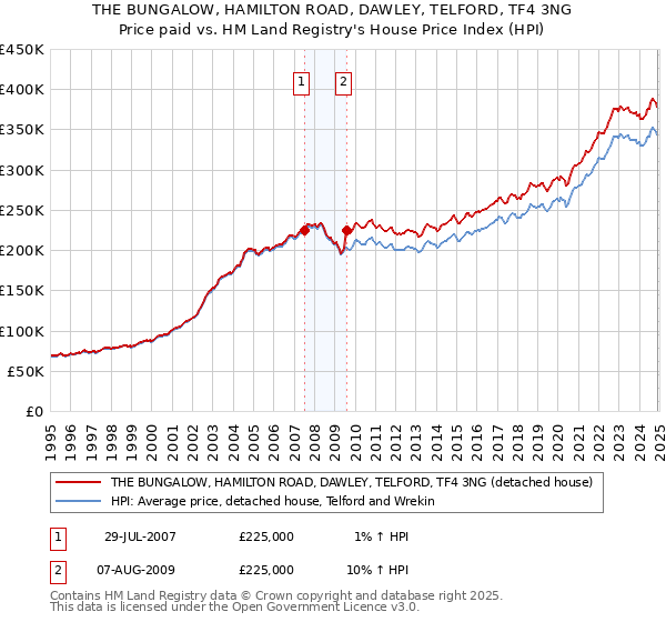 THE BUNGALOW, HAMILTON ROAD, DAWLEY, TELFORD, TF4 3NG: Price paid vs HM Land Registry's House Price Index