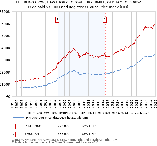 THE BUNGALOW, HAWTHORPE GROVE, UPPERMILL, OLDHAM, OL3 6BW: Price paid vs HM Land Registry's House Price Index