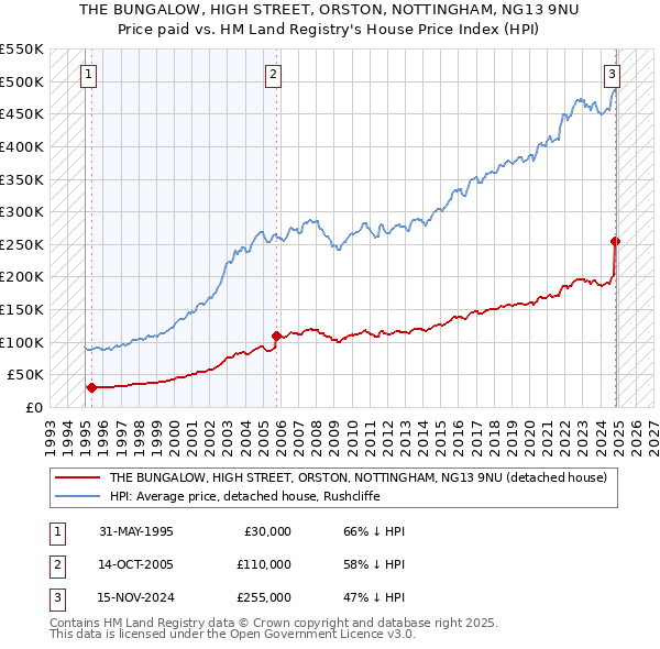 THE BUNGALOW, HIGH STREET, ORSTON, NOTTINGHAM, NG13 9NU: Price paid vs HM Land Registry's House Price Index