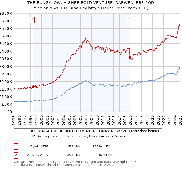 THE BUNGALOW, HIGHER BOLD VENTURE, DARWEN, BB3 2QD: Price paid vs HM Land Registry's House Price Index