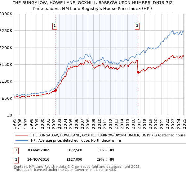 THE BUNGALOW, HOWE LANE, GOXHILL, BARROW-UPON-HUMBER, DN19 7JG: Price paid vs HM Land Registry's House Price Index