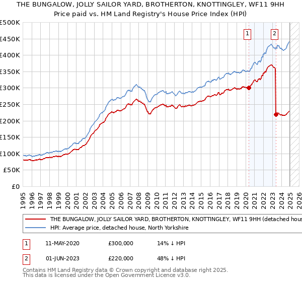 THE BUNGALOW, JOLLY SAILOR YARD, BROTHERTON, KNOTTINGLEY, WF11 9HH: Price paid vs HM Land Registry's House Price Index