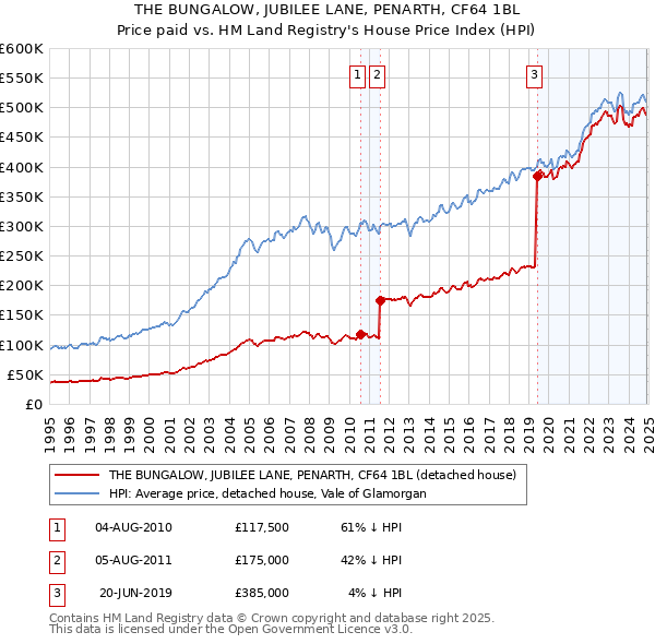 THE BUNGALOW, JUBILEE LANE, PENARTH, CF64 1BL: Price paid vs HM Land Registry's House Price Index