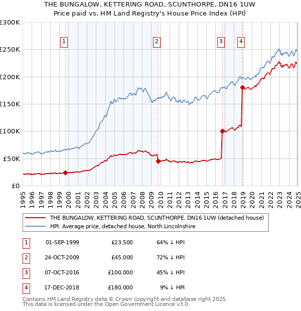 THE BUNGALOW, KETTERING ROAD, SCUNTHORPE, DN16 1UW: Price paid vs HM Land Registry's House Price Index