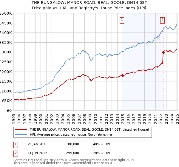 THE BUNGALOW, MANOR ROAD, BEAL, GOOLE, DN14 0ST: Price paid vs HM Land Registry's House Price Index