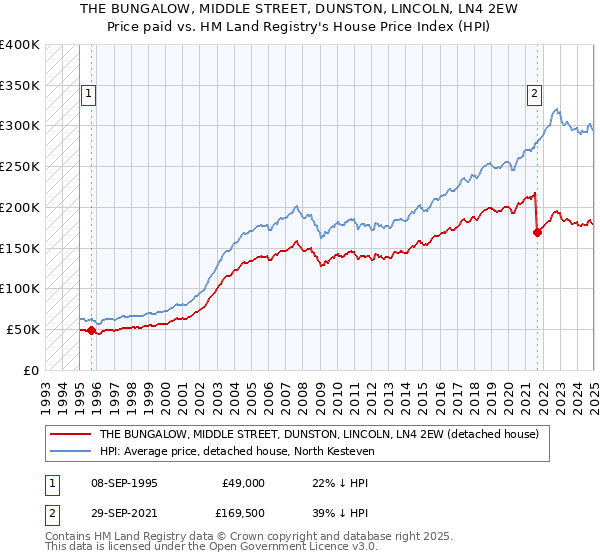 THE BUNGALOW, MIDDLE STREET, DUNSTON, LINCOLN, LN4 2EW: Price paid vs HM Land Registry's House Price Index