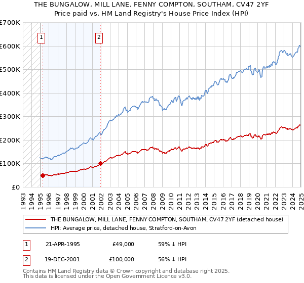 THE BUNGALOW, MILL LANE, FENNY COMPTON, SOUTHAM, CV47 2YF: Price paid vs HM Land Registry's House Price Index