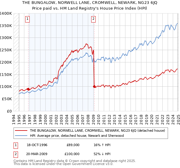 THE BUNGALOW, NORWELL LANE, CROMWELL, NEWARK, NG23 6JQ: Price paid vs HM Land Registry's House Price Index