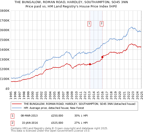 THE BUNGALOW, ROMAN ROAD, HARDLEY, SOUTHAMPTON, SO45 3NN: Price paid vs HM Land Registry's House Price Index