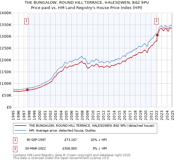 THE BUNGALOW, ROUND HILL TERRACE, HALESOWEN, B62 9PU: Price paid vs HM Land Registry's House Price Index