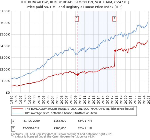 THE BUNGALOW, RUGBY ROAD, STOCKTON, SOUTHAM, CV47 8LJ: Price paid vs HM Land Registry's House Price Index