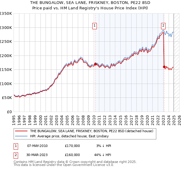 THE BUNGALOW, SEA LANE, FRISKNEY, BOSTON, PE22 8SD: Price paid vs HM Land Registry's House Price Index