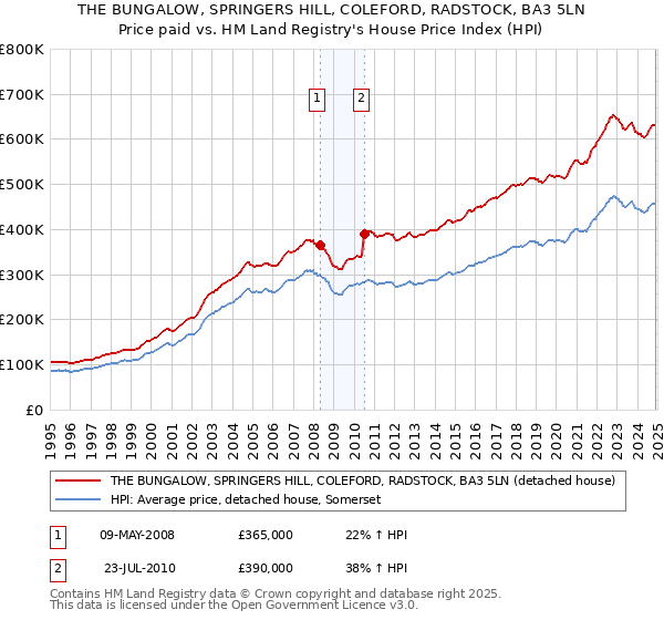 THE BUNGALOW, SPRINGERS HILL, COLEFORD, RADSTOCK, BA3 5LN: Price paid vs HM Land Registry's House Price Index