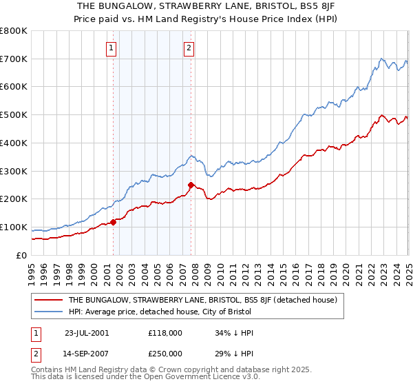 THE BUNGALOW, STRAWBERRY LANE, BRISTOL, BS5 8JF: Price paid vs HM Land Registry's House Price Index