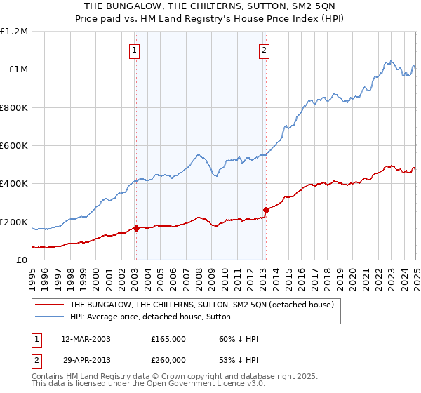 THE BUNGALOW, THE CHILTERNS, SUTTON, SM2 5QN: Price paid vs HM Land Registry's House Price Index