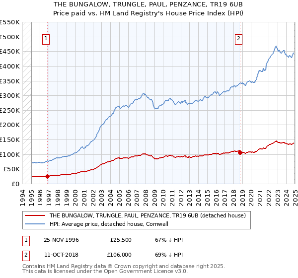 THE BUNGALOW, TRUNGLE, PAUL, PENZANCE, TR19 6UB: Price paid vs HM Land Registry's House Price Index