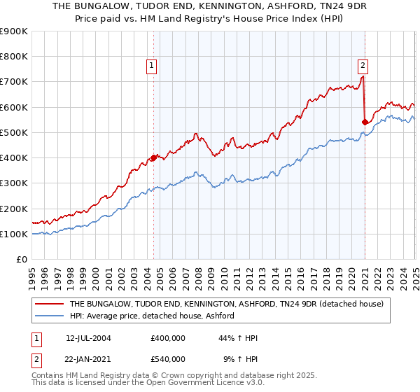 THE BUNGALOW, TUDOR END, KENNINGTON, ASHFORD, TN24 9DR: Price paid vs HM Land Registry's House Price Index
