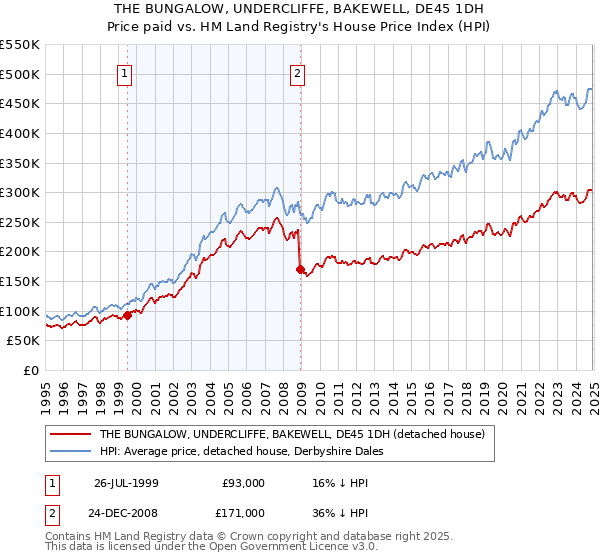 THE BUNGALOW, UNDERCLIFFE, BAKEWELL, DE45 1DH: Price paid vs HM Land Registry's House Price Index