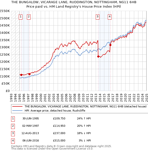 THE BUNGALOW, VICARAGE LANE, RUDDINGTON, NOTTINGHAM, NG11 6HB: Price paid vs HM Land Registry's House Price Index