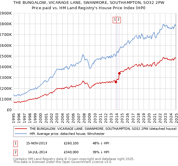 THE BUNGALOW, VICARAGE LANE, SWANMORE, SOUTHAMPTON, SO32 2PW: Price paid vs HM Land Registry's House Price Index
