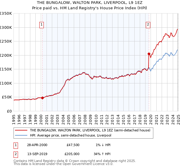 THE BUNGALOW, WALTON PARK, LIVERPOOL, L9 1EZ: Price paid vs HM Land Registry's House Price Index