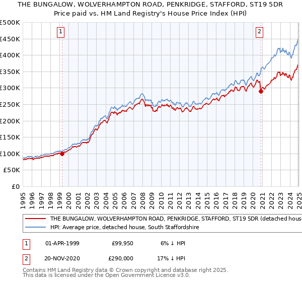 THE BUNGALOW, WOLVERHAMPTON ROAD, PENKRIDGE, STAFFORD, ST19 5DR: Price paid vs HM Land Registry's House Price Index