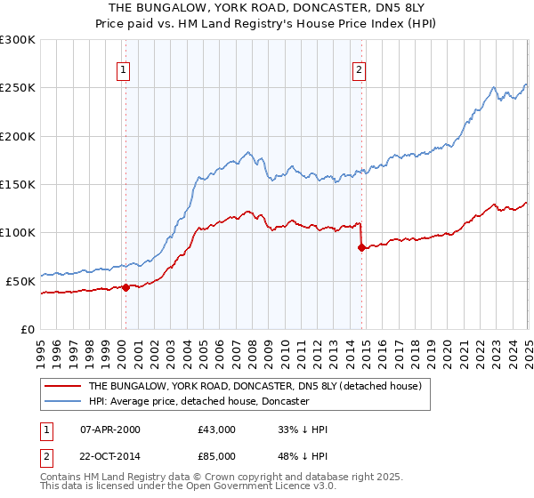 THE BUNGALOW, YORK ROAD, DONCASTER, DN5 8LY: Price paid vs HM Land Registry's House Price Index