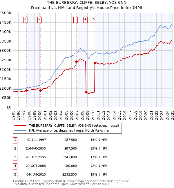 THE BURBERRY, CLIFFE, SELBY, YO8 6NN: Price paid vs HM Land Registry's House Price Index