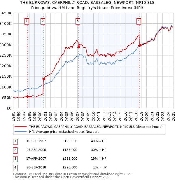 THE BURROWS, CAERPHILLY ROAD, BASSALEG, NEWPORT, NP10 8LS: Price paid vs HM Land Registry's House Price Index
