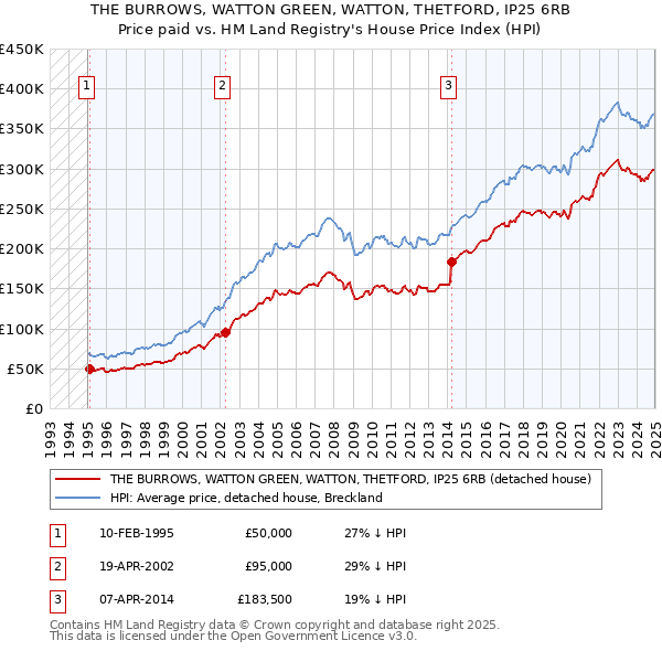 THE BURROWS, WATTON GREEN, WATTON, THETFORD, IP25 6RB: Price paid vs HM Land Registry's House Price Index