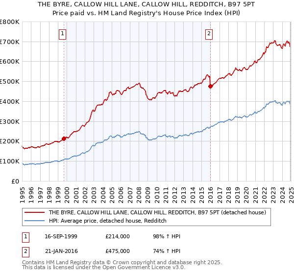 THE BYRE, CALLOW HILL LANE, CALLOW HILL, REDDITCH, B97 5PT: Price paid vs HM Land Registry's House Price Index