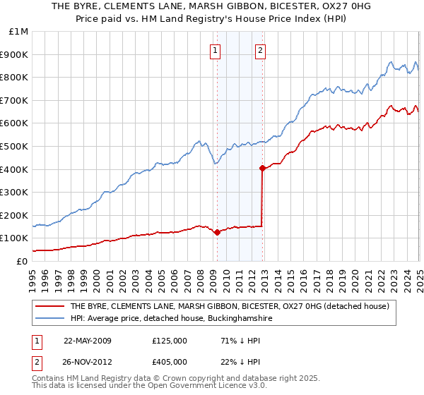 THE BYRE, CLEMENTS LANE, MARSH GIBBON, BICESTER, OX27 0HG: Price paid vs HM Land Registry's House Price Index